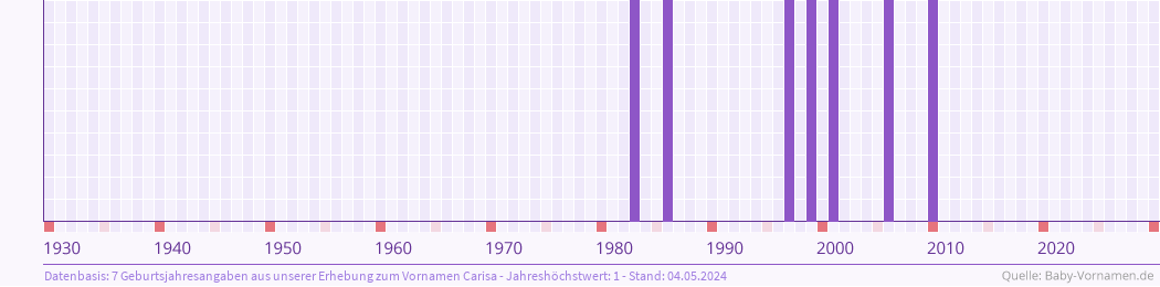 Häufigkeit des Vornamens Carisa nach Geburtsjahren von 1930 bis heute