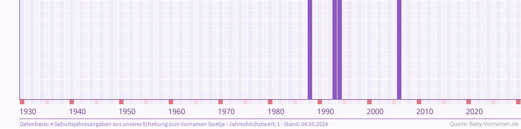 Häufigkeit des Vornamens Swetja nach Geburtsjahren von 1930 bis heute