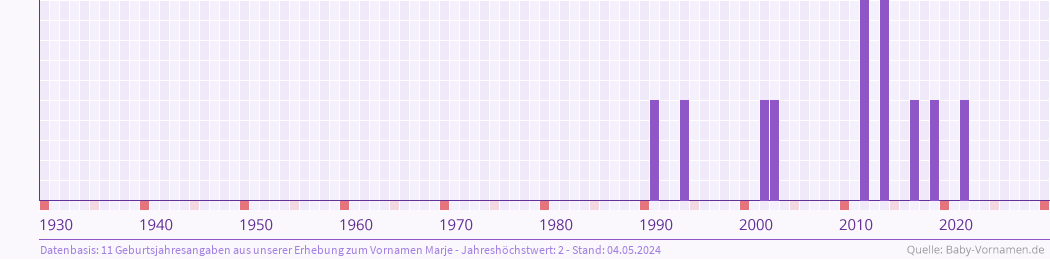 Häufigkeit des Vornamens Marje nach Geburtsjahren von 1930 bis heute