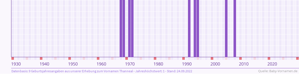 Häufigkeit des Vornamens Thanneal nach Geburtsjahren von 1930 bis heute