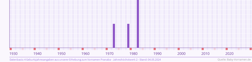 Häufigkeit des Vornamens Pranaba nach Geburtsjahren von 1930 bis heute
