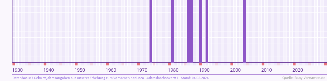 Häufigkeit des Vornamens Katiusca nach Geburtsjahren von 1930 bis heute