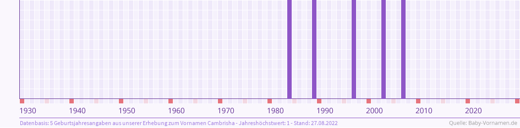 Häufigkeit des Vornamens Cambrisha nach Geburtsjahren von 1930 bis heute