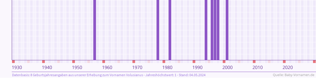 Häufigkeit des Vornamens Volusianus nach Geburtsjahren von 1930 bis heute