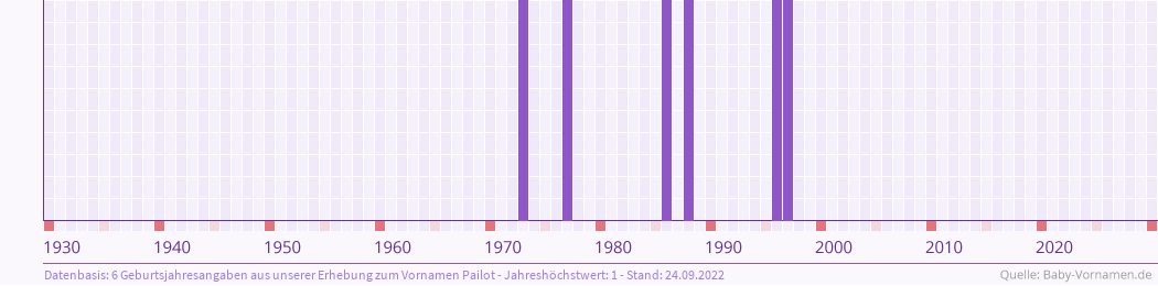 Häufigkeit des Vornamens Pailot nach Geburtsjahren von 1930 bis heute