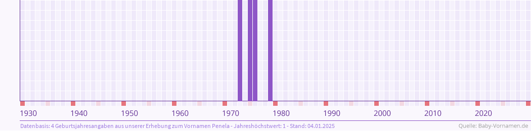 Häufigkeit des Vornamens Penela nach Geburtsjahren von 1930 bis heute