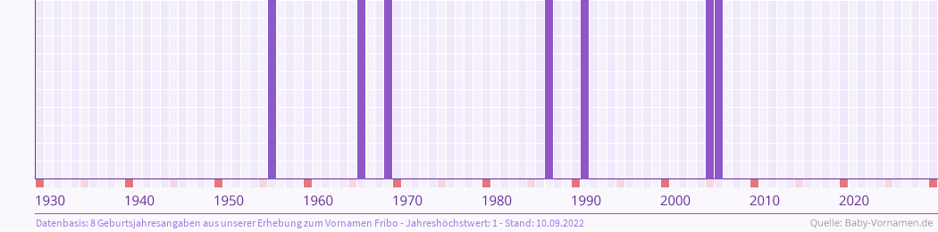 Häufigkeit des Vornamens Fribo nach Geburtsjahren von 1930 bis heute