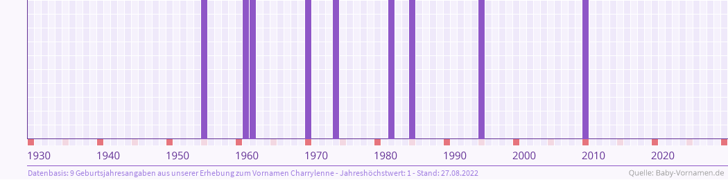 Häufigkeit des Vornamens Charrylenne nach Geburtsjahren von 1930 bis heute