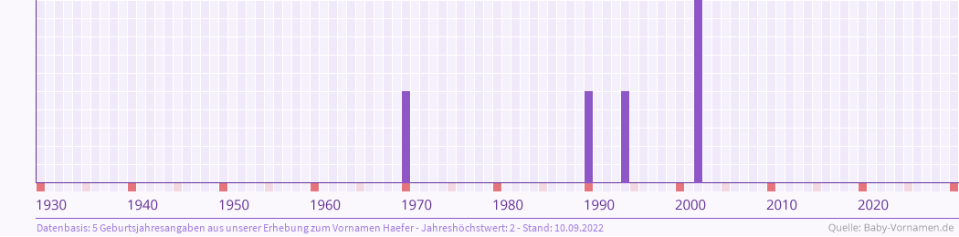 Statistik der Geburtsjahre des Namens Haefer