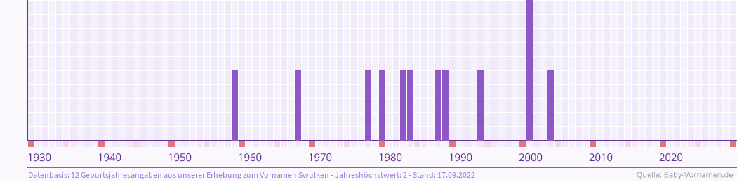 Häufigkeit des Vornamens Swulken nach Geburtsjahren von 1930 bis heute