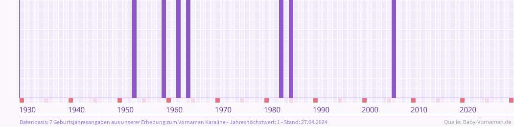 Häufigkeit des Vornamens Karaline nach Geburtsjahren von 1930 bis heute