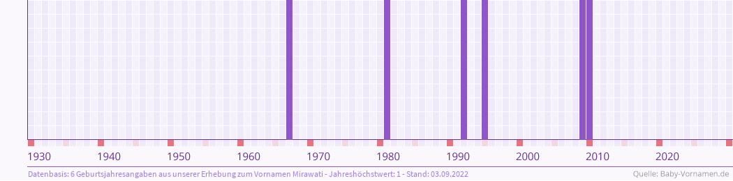Häufigkeit des Vornamens Mirawati nach Geburtsjahren von 1930 bis heute