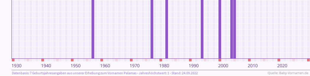 Häufigkeit des Vornamens Palamas nach Geburtsjahren von 1930 bis heute
