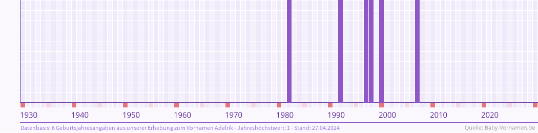 Statistik der Geburtsjahre des Namens Adelrik