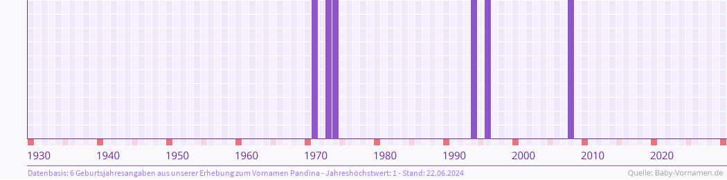 Häufigkeit des Vornamens Pandina nach Geburtsjahren von 1930 bis heute