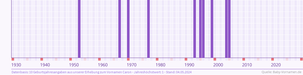 Häufigkeit des Vornamens Caron nach Geburtsjahren von 1930 bis heute