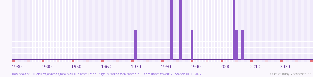 Häufigkeit des Vornamens Noeshin nach Geburtsjahren von 1930 bis heute