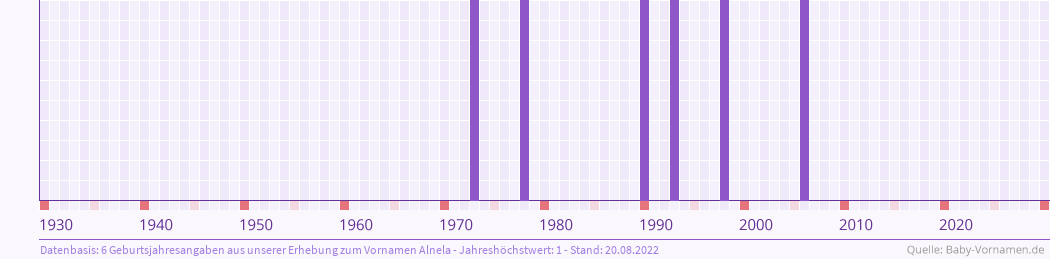 Häufigkeit des Vornamens Alnela nach Geburtsjahren von 1930 bis heute