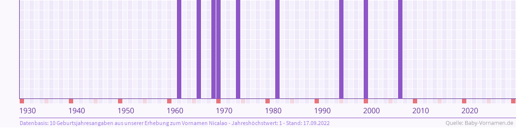 Häufigkeit des Vornamens Nicalao nach Geburtsjahren von 1930 bis heute