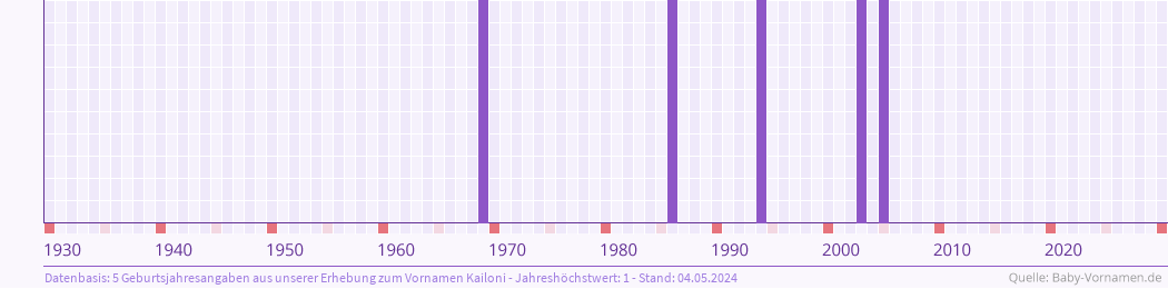 Häufigkeit des Vornamens Kailoni nach Geburtsjahren von 1930 bis heute