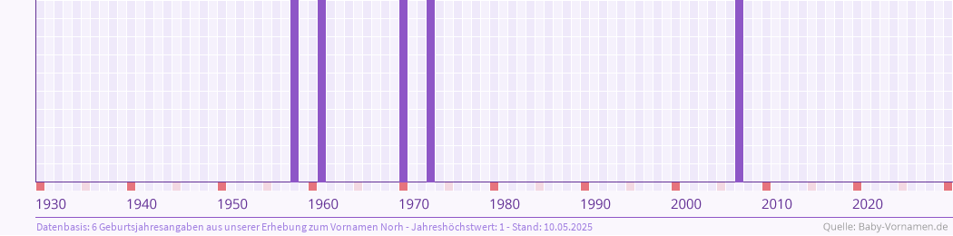Häufigkeit des Vornamens Norh nach Geburtsjahren von 1930 bis heute