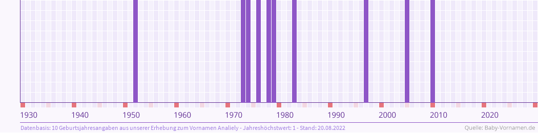 Häufigkeit des Vornamens Analiely nach Geburtsjahren von 1930 bis heute