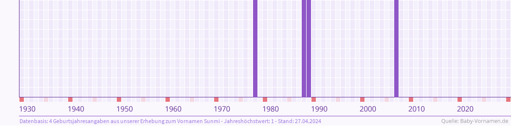 Häufigkeit des Vornamens Sunmi nach Geburtsjahren von 1930 bis heute