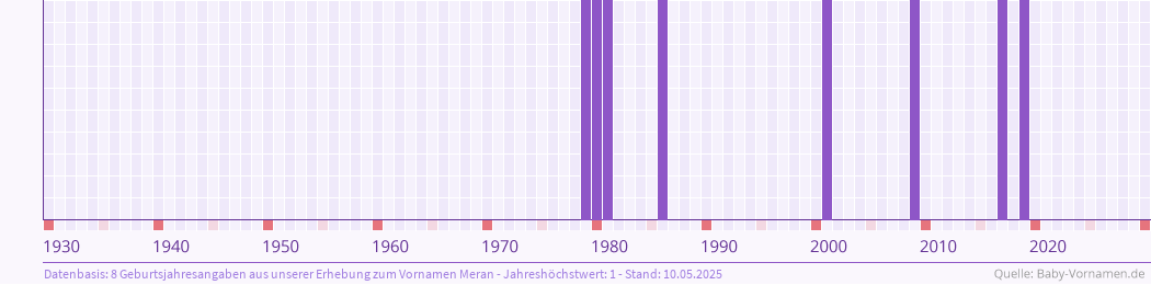 Häufigkeit des Vornamens Meran nach Geburtsjahren von 1930 bis heute