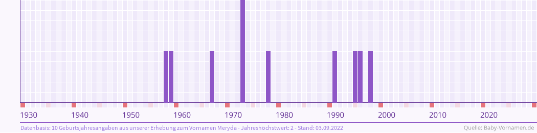 Häufigkeit des Vornamens Meryda nach Geburtsjahren von 1930 bis heute