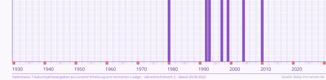 Statistik der Geburtsjahre des Namens Lisztgn
