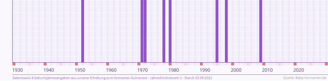 Häufigkeit des Vornamens Guinavere nach Geburtsjahren von 1930 bis heute
