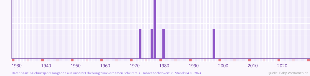 Statistik der Geburtsjahre des Namens Scheimreis