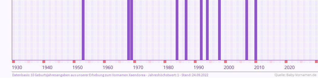Häufigkeit des Vornamens Xaendorea nach Geburtsjahren von 1930 bis heute