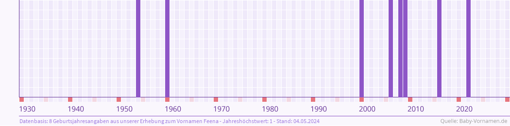 Häufigkeit des Vornamens Feena nach Geburtsjahren von 1930 bis heute