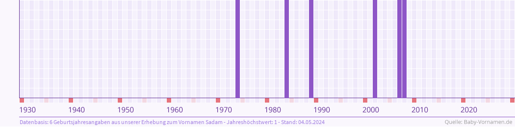 Häufigkeit des Vornamens Sadam nach Geburtsjahren von 1930 bis heute