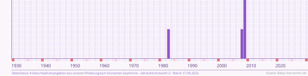 Häufigkeit des Vornamens Sophrinie nach Geburtsjahren von 1930 bis heute