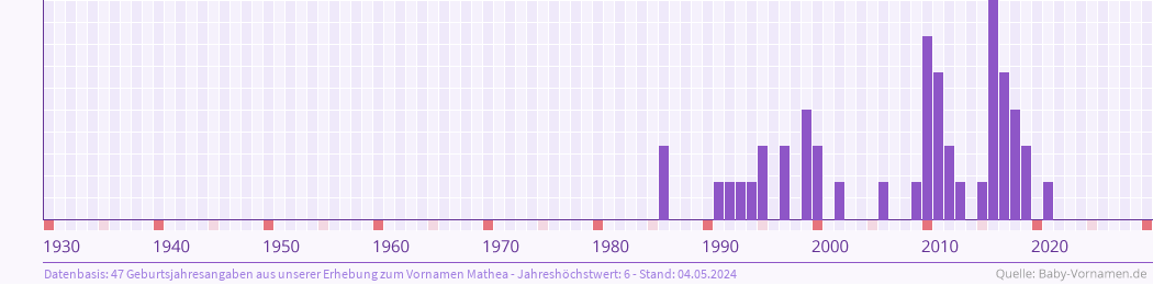 Häufigkeit des Vornamens Mathea nach Geburtsjahren von 1930 bis heute