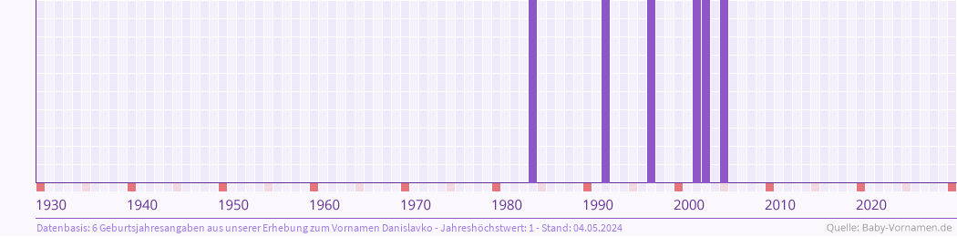 Häufigkeit des Vornamens Danislavko nach Geburtsjahren von 1930 bis heute