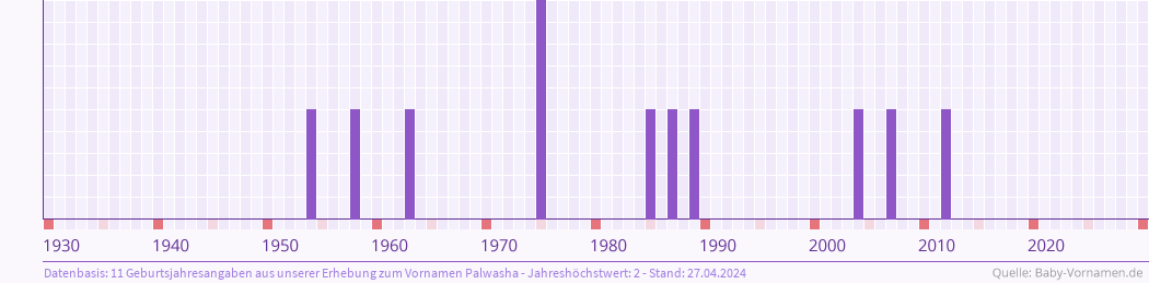 Häufigkeit des Vornamens Palwasha nach Geburtsjahren von 1930 bis heute