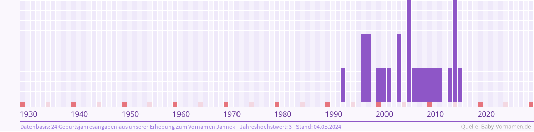 Häufigkeit des Vornamens Jannek nach Geburtsjahren von 1930 bis heute