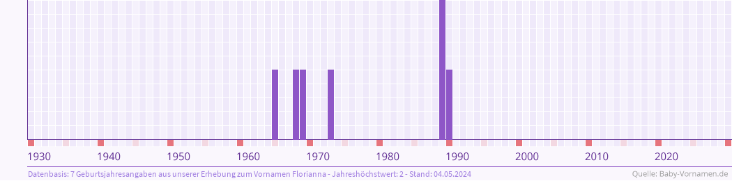 Häufigkeit des Vornamens Florianna nach Geburtsjahren von 1930 bis heute