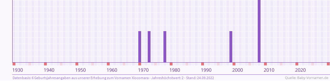 Häufigkeit des Vornamens Xiocomara nach Geburtsjahren von 1930 bis heute