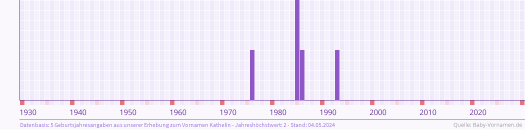 Statistik der Geburtsjahre des Namens Kathelin