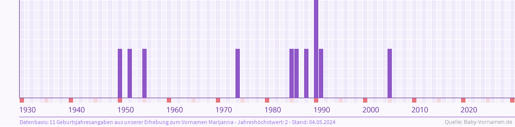 Häufigkeit des Vornamens Marijanna nach Geburtsjahren von 1930 bis heute