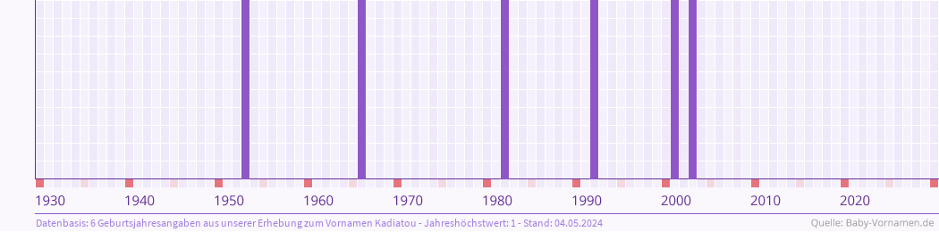 Häufigkeit des Vornamens Kadiatou nach Geburtsjahren von 1930 bis heute