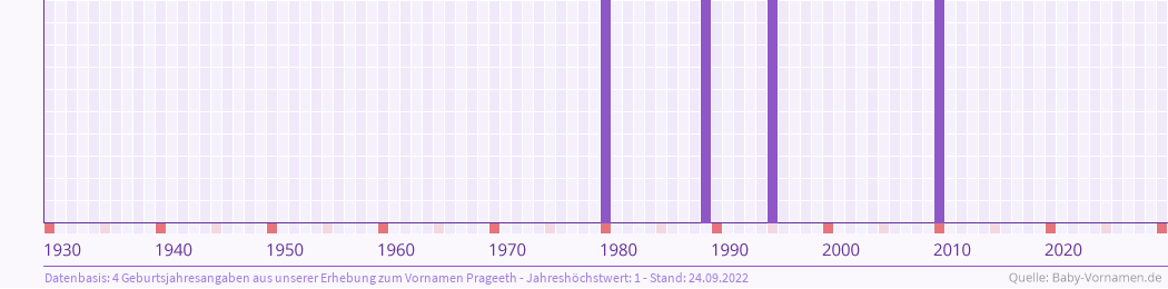 Häufigkeit des Vornamens Prageeth nach Geburtsjahren von 1930 bis heute