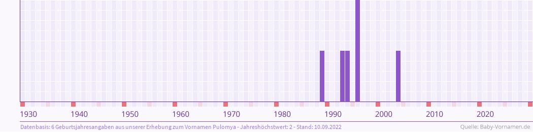 Häufigkeit des Vornamens Pulomya nach Geburtsjahren von 1930 bis heute