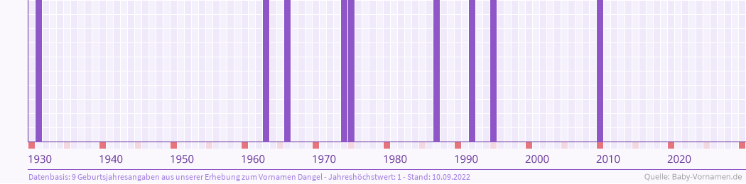 Häufigkeit des Vornamens Dangel nach Geburtsjahren von 1930 bis heute