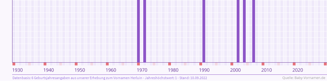 Häufigkeit des Vornamens Herluin nach Geburtsjahren von 1930 bis heute