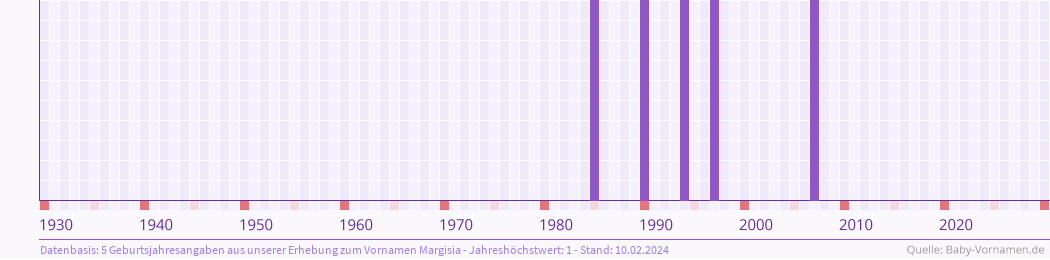 Häufigkeit des Vornamens Margisia nach Geburtsjahren von 1930 bis heute